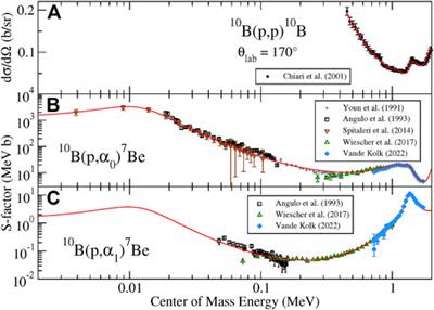 Threshold effects in the 10B(p,α)7Be, 12C(p,γ)13N and 14N(p,γ)15O reactions